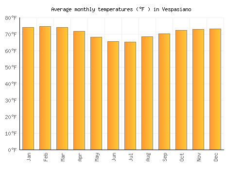 Vespasiano average temperature chart (Fahrenheit)