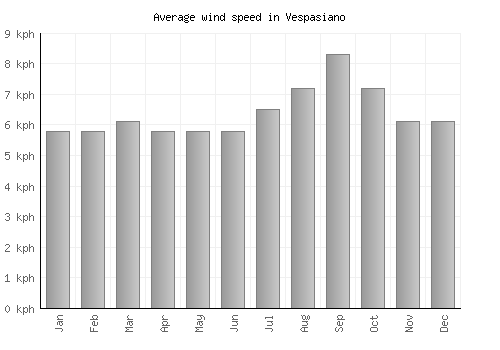Vespasiano average winspeed by month (km/h)