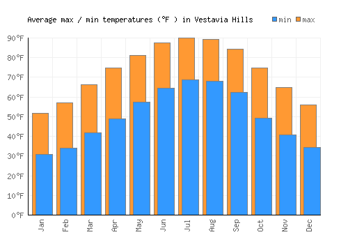 Vestavia Hills average minimum / maximum temperatures (Fahrenheit)