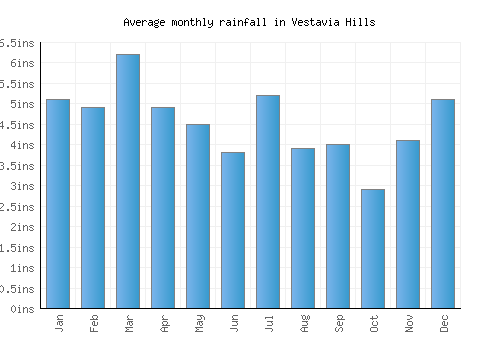 Vestavia Hills monthly rainfall chart (inches)