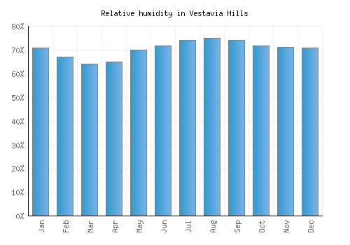 Vestavia Hills relative humidity averages