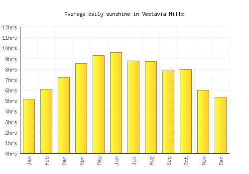 Vestavia Hills average daily sunshine chart