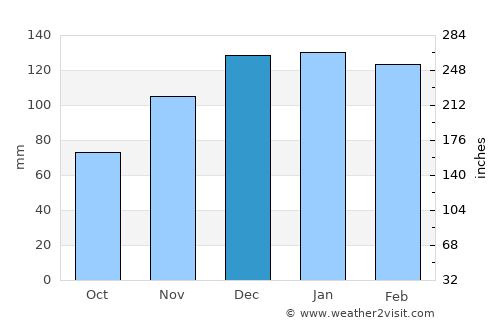 Vestavia Hills average rain in December