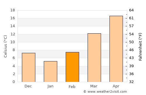 Vestavia Hills average temperature in February