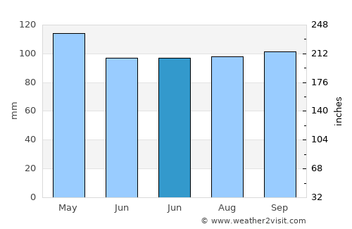 Vestavia Hills average rain in June