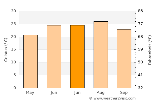Vestavia Hills average temperature in June