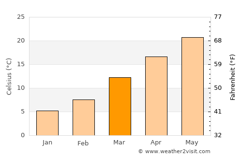 Vestavia Hills average temperature in March