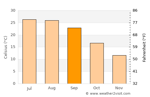 Vestavia Hills average temperature in September