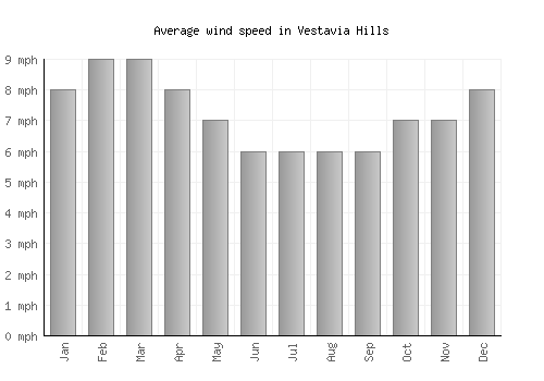 Vestavia Hills average winspeed by month (mph)