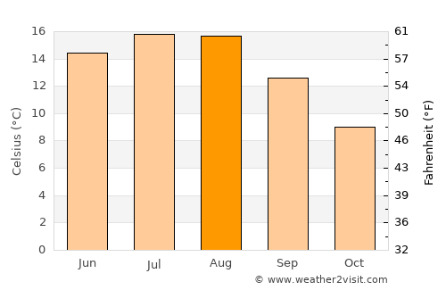 Vestbjerg average temperature in August