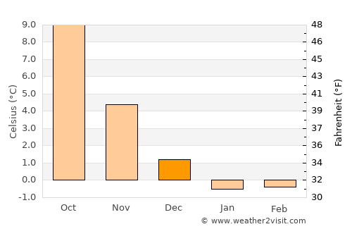 Vestbjerg average temperature in December