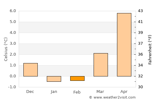 Vestbjerg average temperature in February