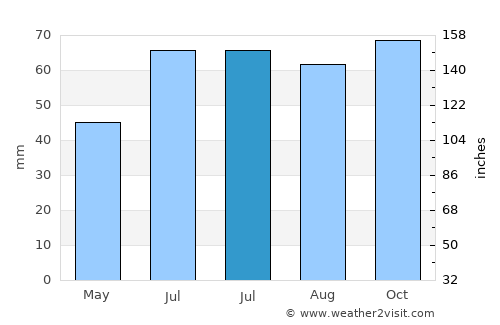 Vestbjerg average rain in July