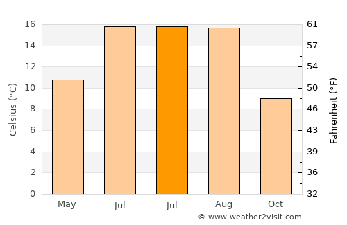Vestbjerg average temperature in July