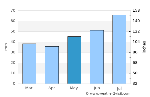 Vestbjerg average rain in May