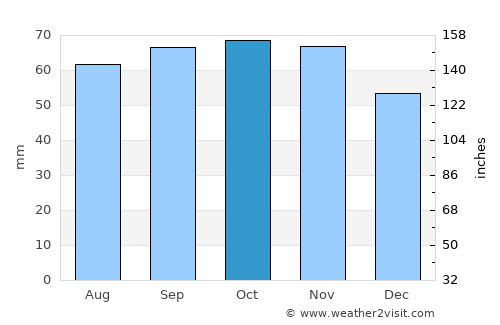 Vestbjerg average rain in October