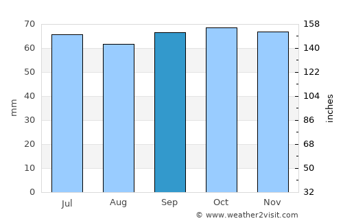 Vestbjerg average rain in September