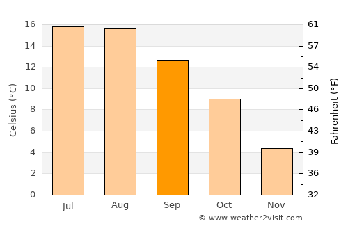 Vestbjerg average temperature in September