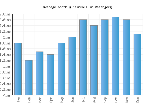 Vestbjerg monthly rainfall chart (inches)