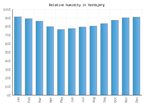 Vestbjerg relative humidity averages