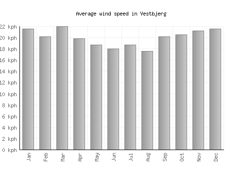 Vestbjerg average winspeed by month (km/h)