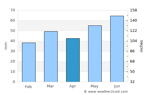 Vestby average rain in April