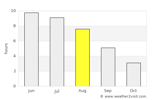 Vestby average rain in August