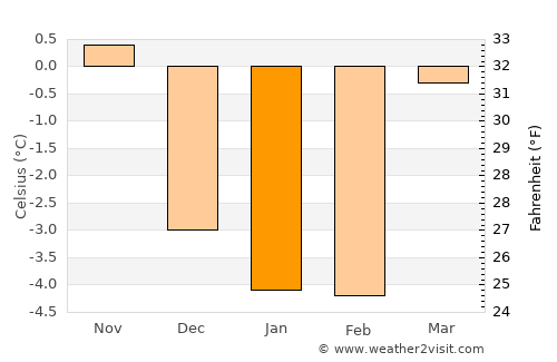 Vestby average temperature in January