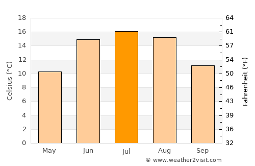 Vestby average temperature in July