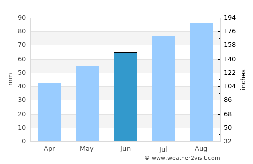 Vestby average rain in June