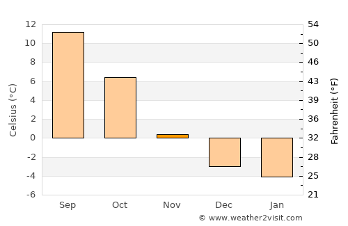 Vestby average temperature in November