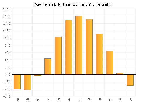 Vestby average temperature chart (Celsius)