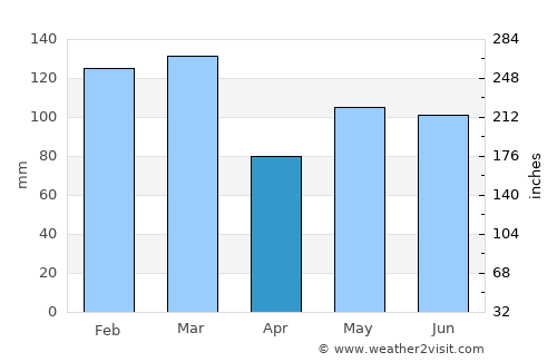 Vestbygd average rain in April