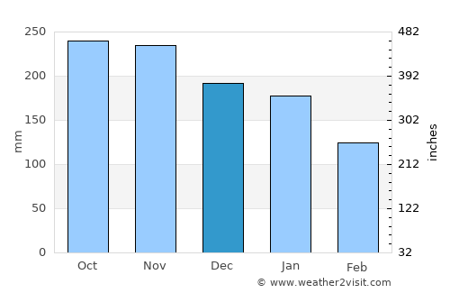 Vestbygd average rain in December
