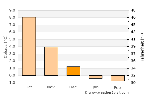 Vestbygd average temperature in December