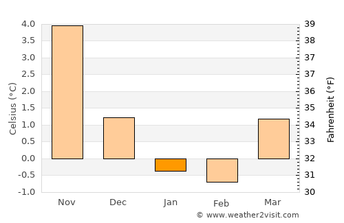 Vestbygd average temperature in January