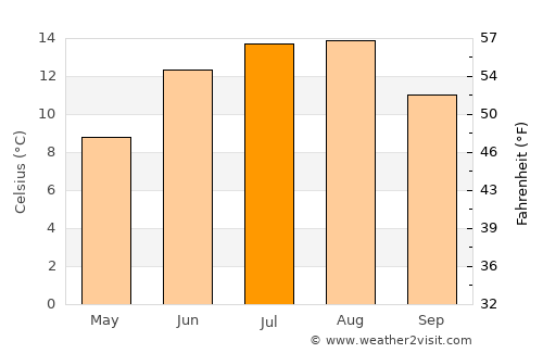 Vestbygd average temperature in July