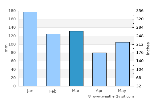 Vestbygd average rain in March