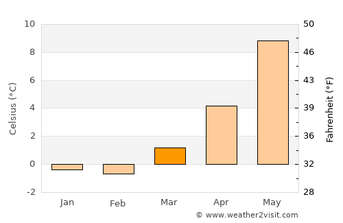 Vestbygd average temperature in March