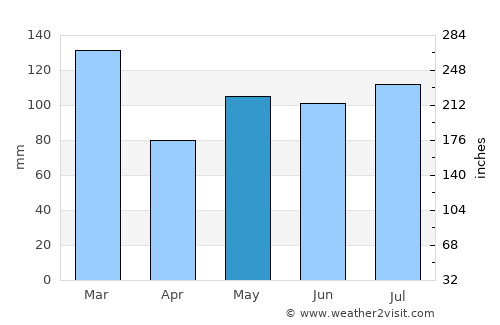 Vestbygd average rain in May