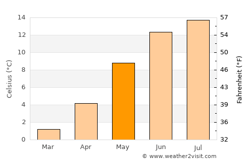 Vestbygd average temperature in May