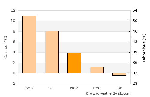 Vestbygd average temperature in November