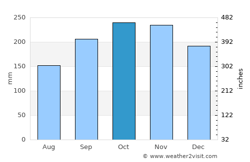Vestbygd average rain in October