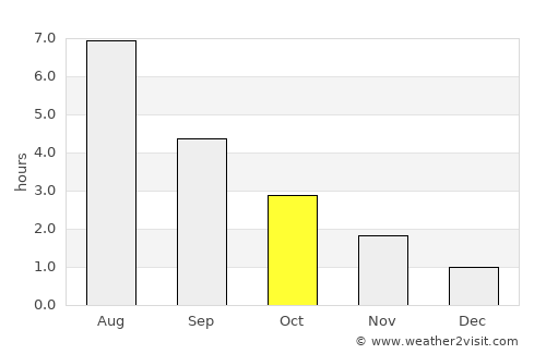 Vestbygd average rain in October