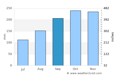 Vestbygd average rain in September
