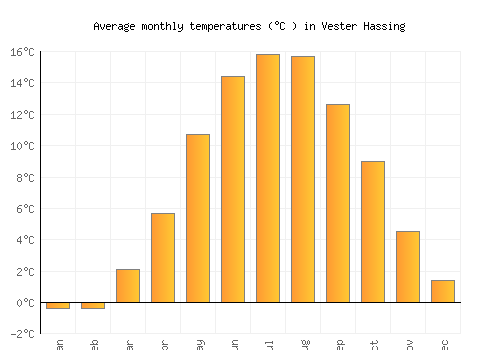 Vester Hassing average temperature chart (Celsius)