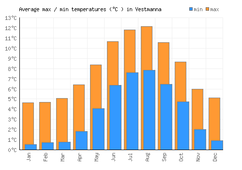 Vestmanna average minimum / maximum temperatures (Celsius)