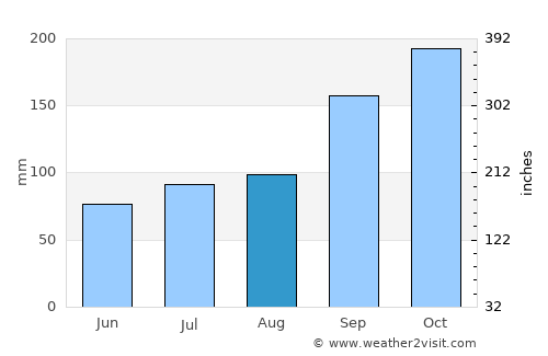 Vestmanna average rain in August