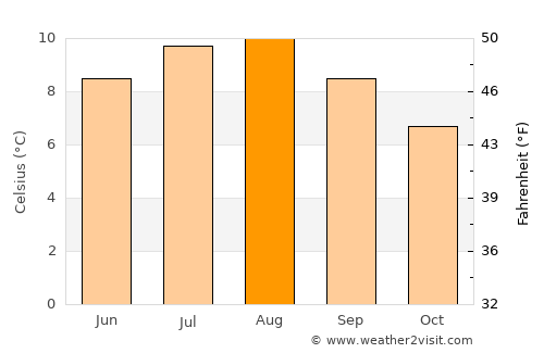 Vestmanna average temperature in August