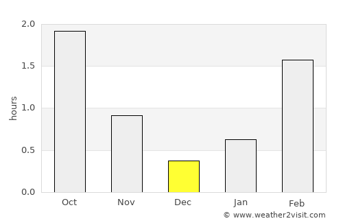 Vestmanna average rain in December